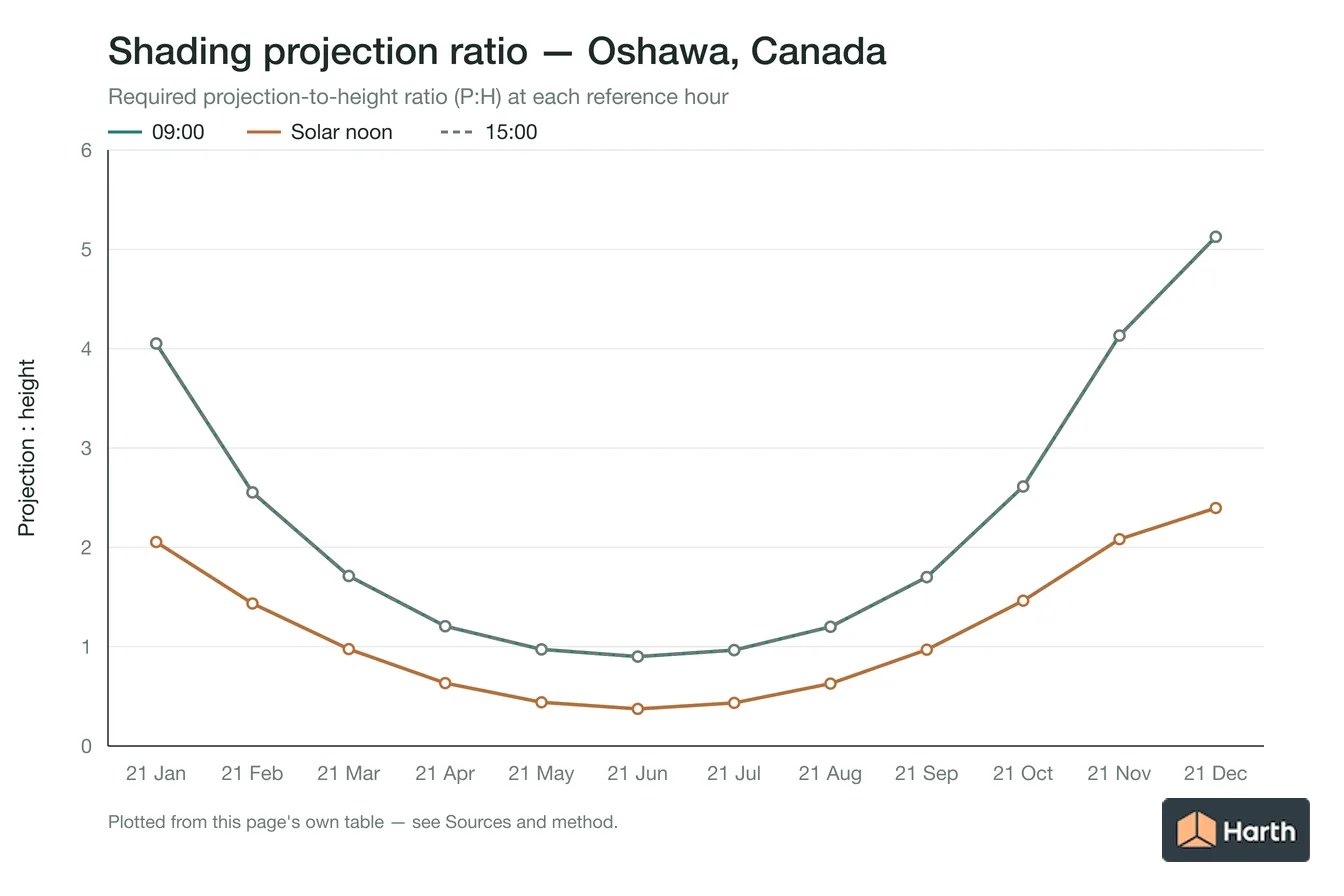 Projection-to-height shading ratio by month for Oshawa, Canada