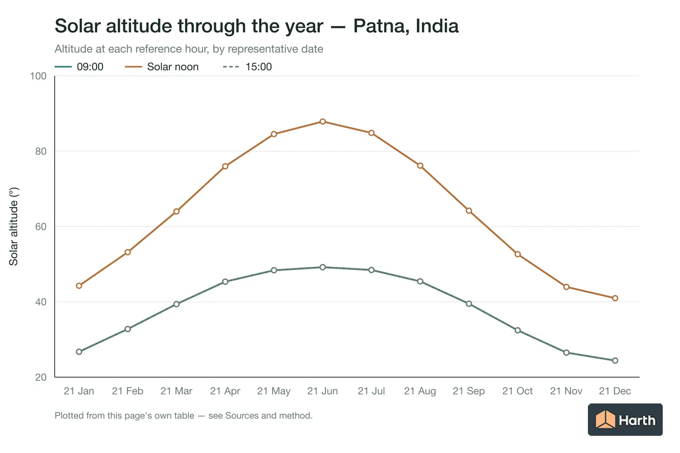 Solar altitude by month for Patna, India at each reference hour