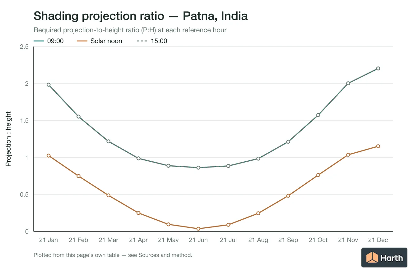 Projection-to-height shading ratio by month for Patna, India