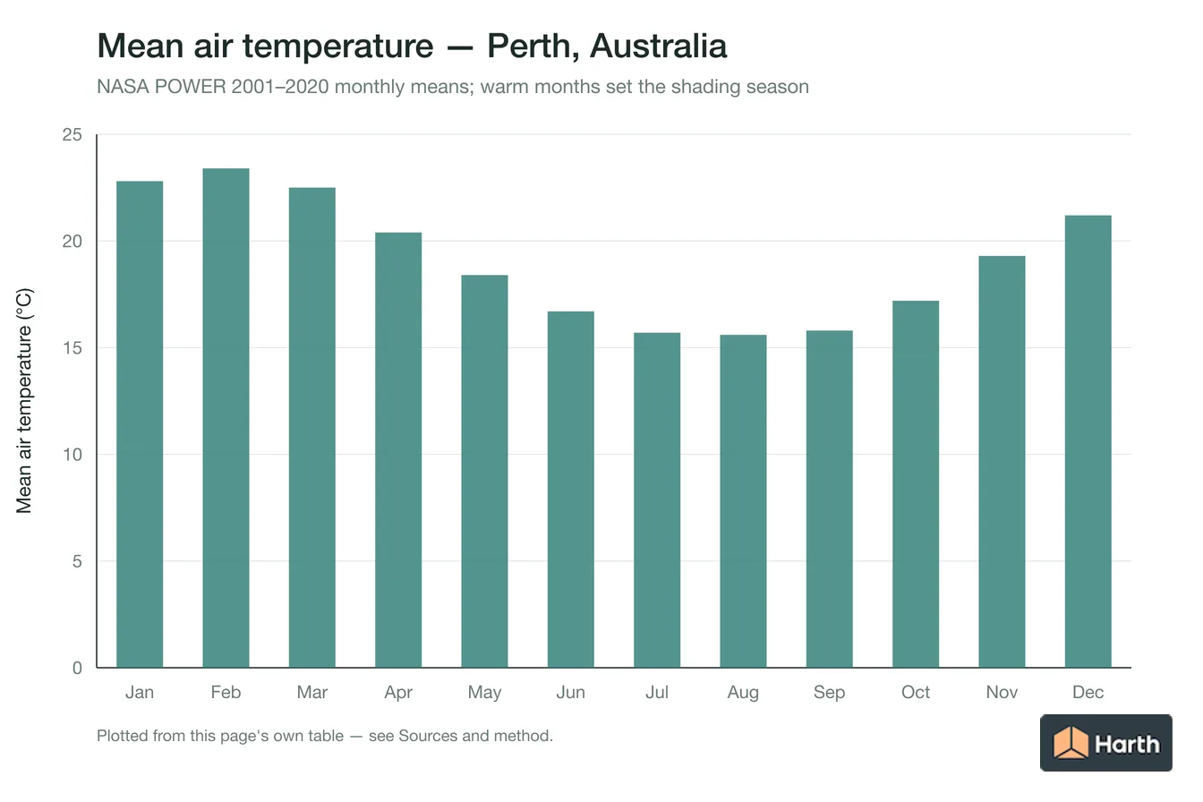 Mean air temperature by month for Perth, Australia