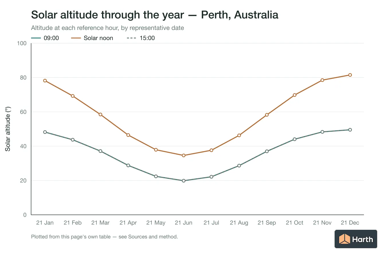 Solar altitude by month for Perth, Australia at each reference hour