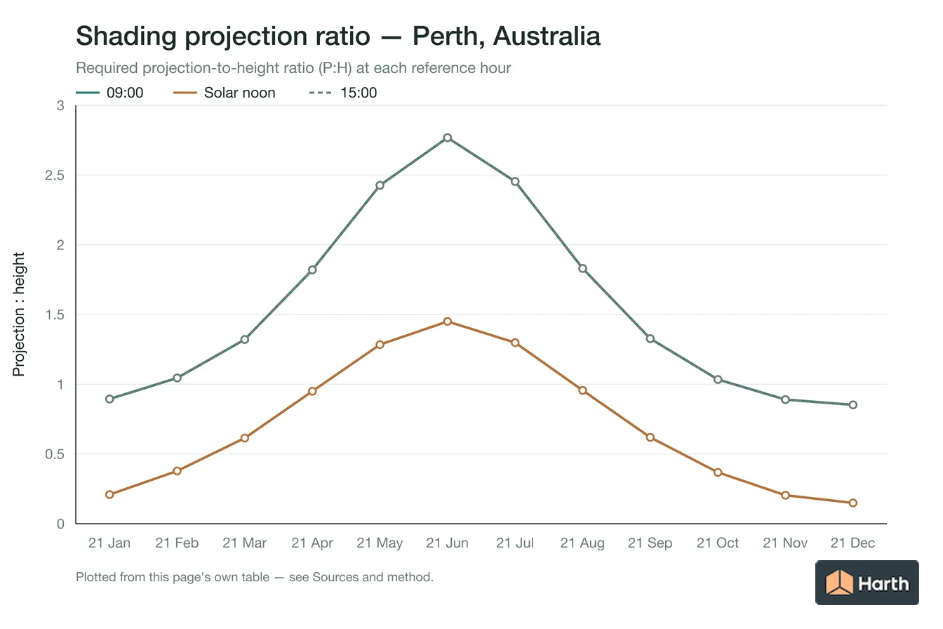 Projection-to-height shading ratio by month for Perth, Australia