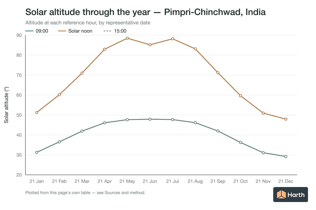 Solar altitude by month for Pimpri-Chinchwad, India at each reference hour