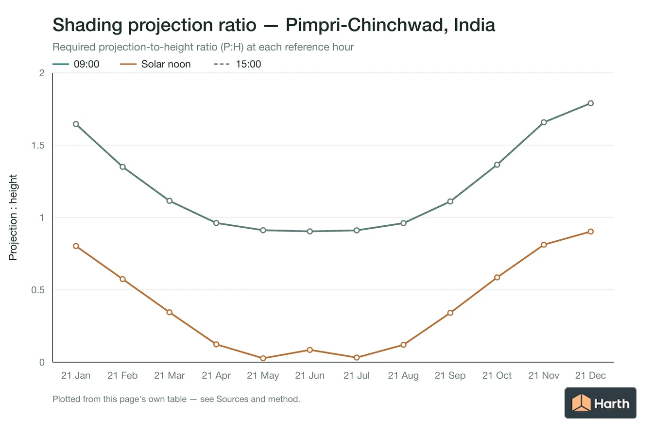 Projection-to-height shading ratio by month for Pimpri-Chinchwad, India
