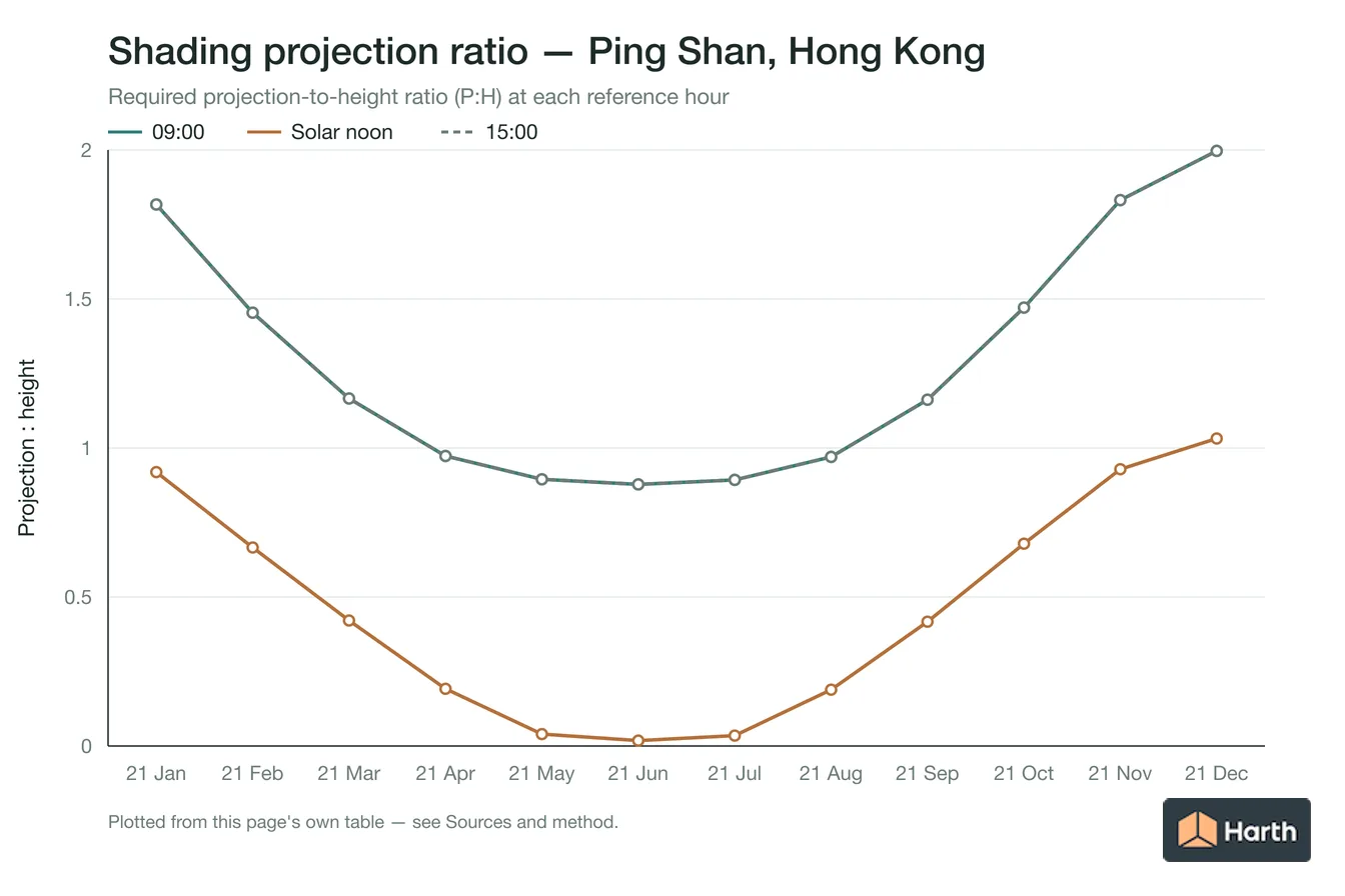 Projection-to-height shading ratio by month for Ping Shan, Hong Kong