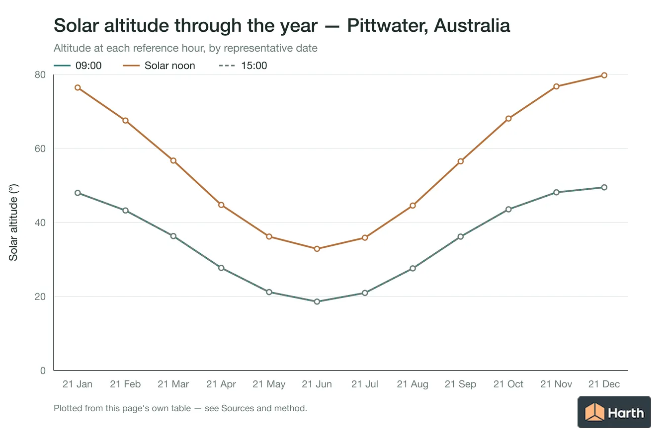 Solar altitude by month for Pittwater, Australia at each reference hour
