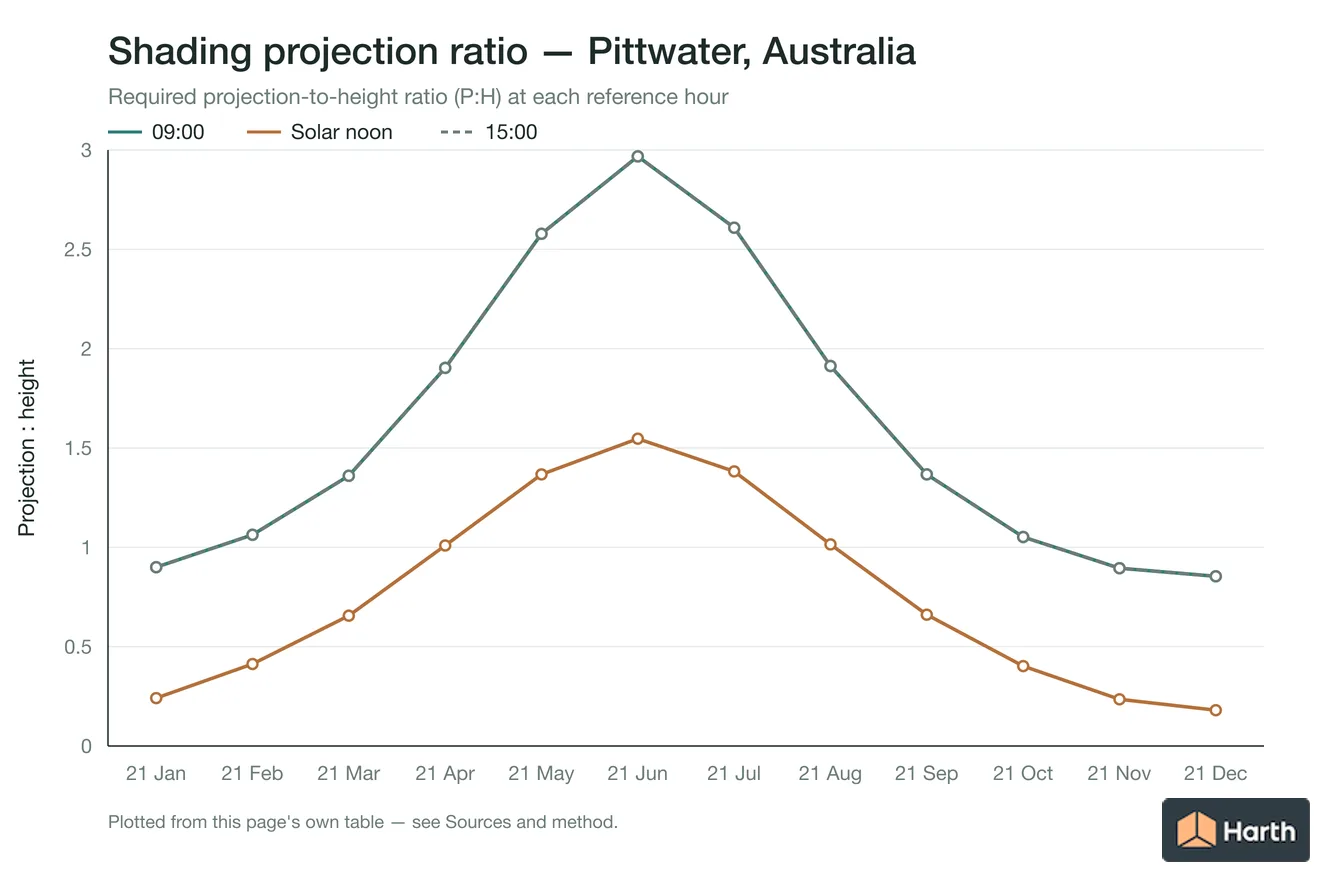 Projection-to-height shading ratio by month for Pittwater, Australia