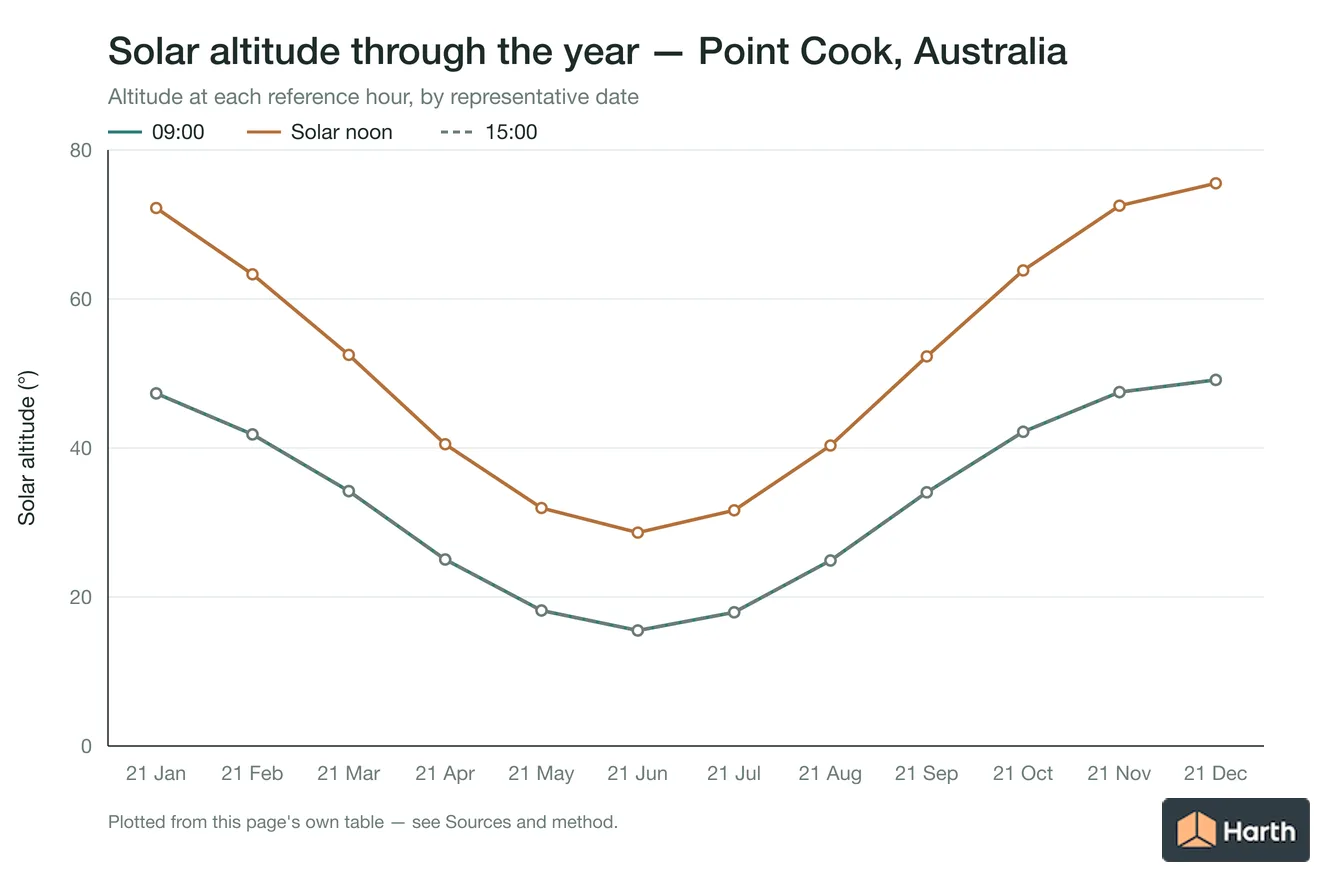 Solar altitude by month for Point Cook, Australia at each reference hour