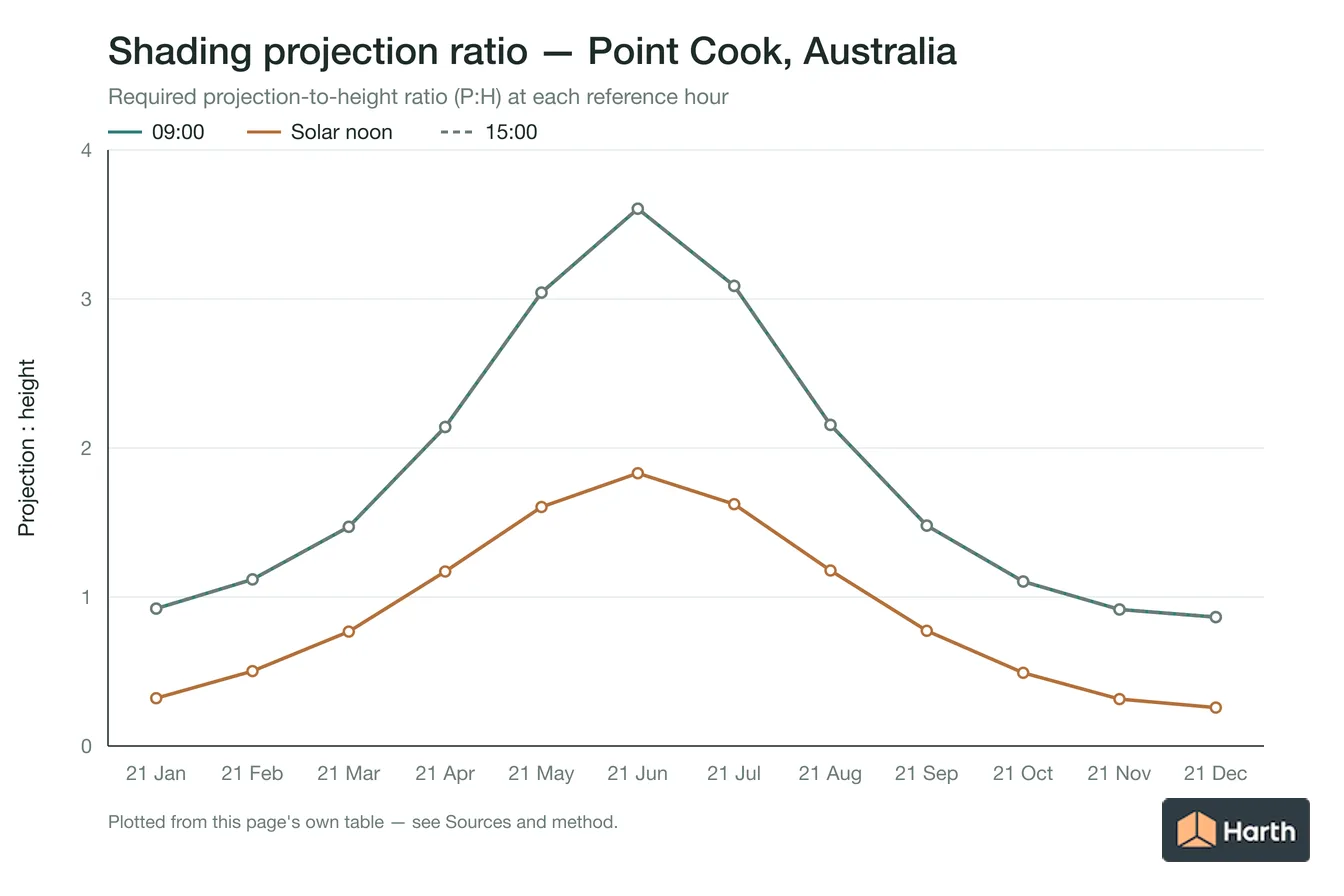 Projection-to-height shading ratio by month for Point Cook, Australia