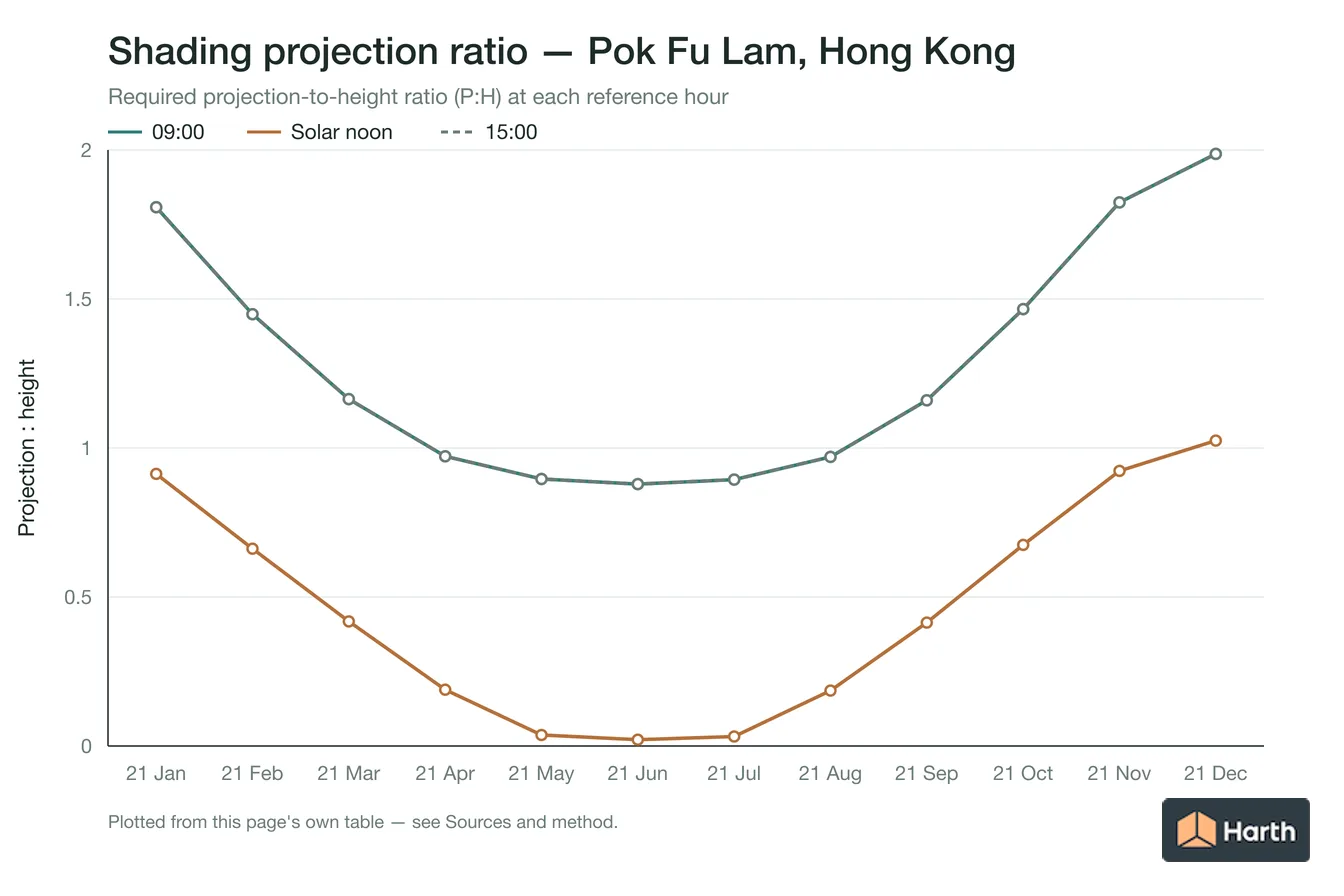 Projection-to-height shading ratio by month for Pok Fu Lam, Hong Kong