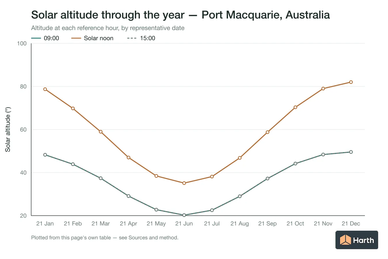 Solar altitude by month for Port Macquarie, Australia at each reference hour