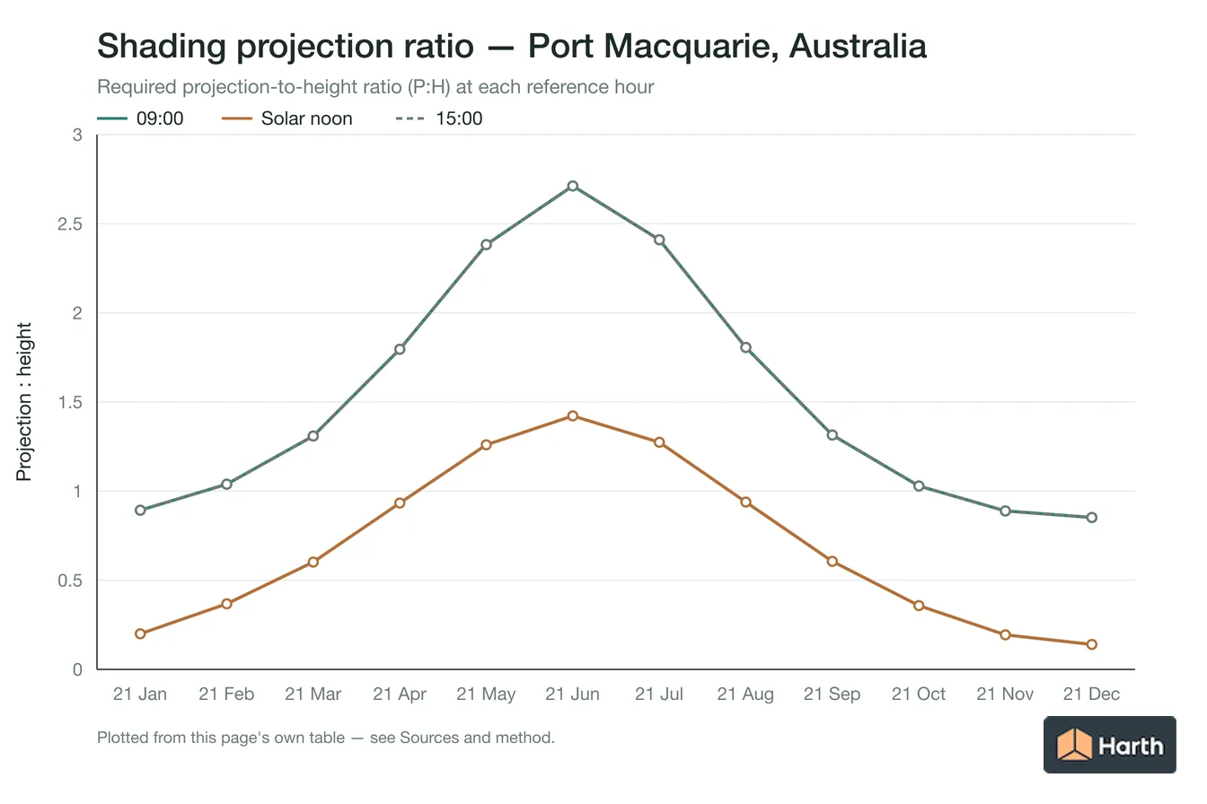 Projection-to-height shading ratio by month for Port Macquarie, Australia
