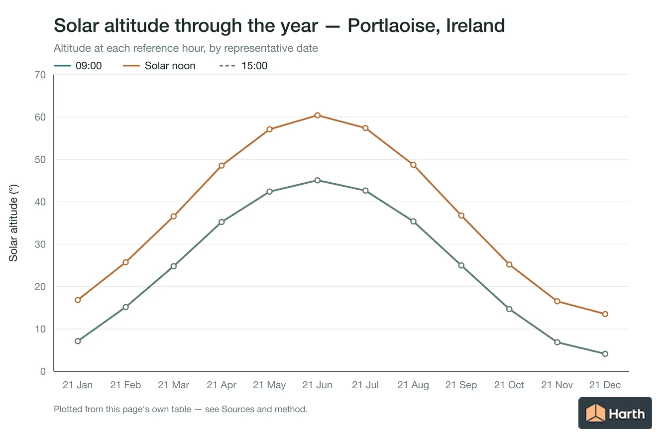 Solar altitude by month for Portlaoise, Ireland at each reference hour