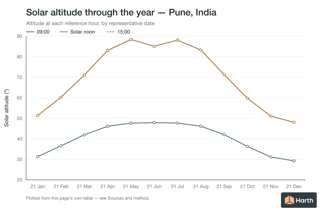 Solar altitude by month for Pune, India at each reference hour