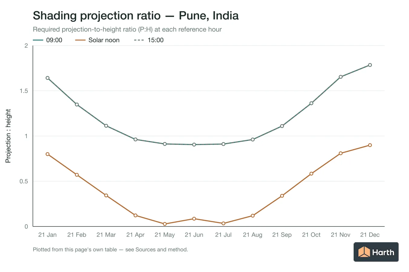 Projection-to-height shading ratio by month for Pune, India