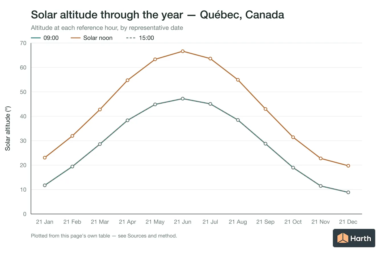 Solar altitude by month for Québec, Canada at each reference hour