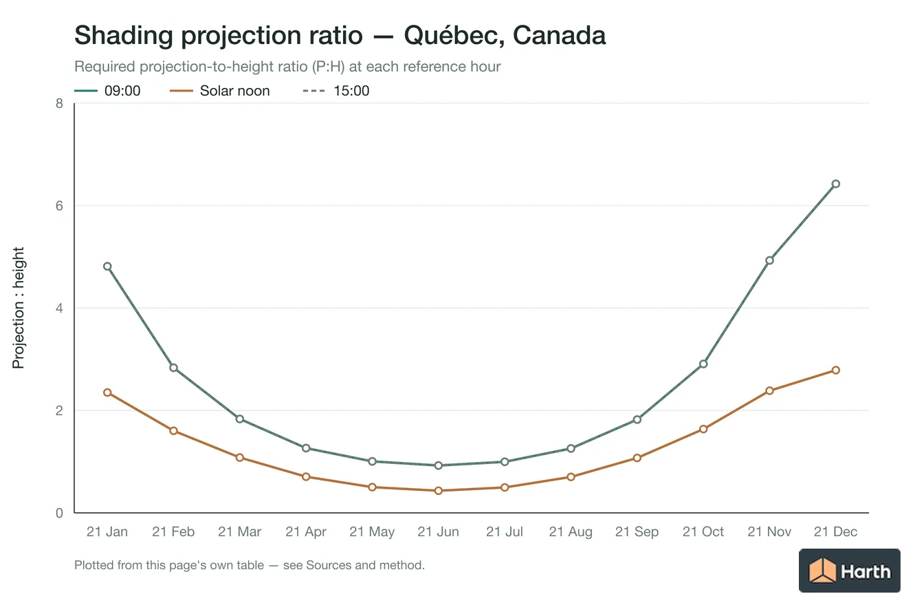 Projection-to-height shading ratio by month for Québec, Canada