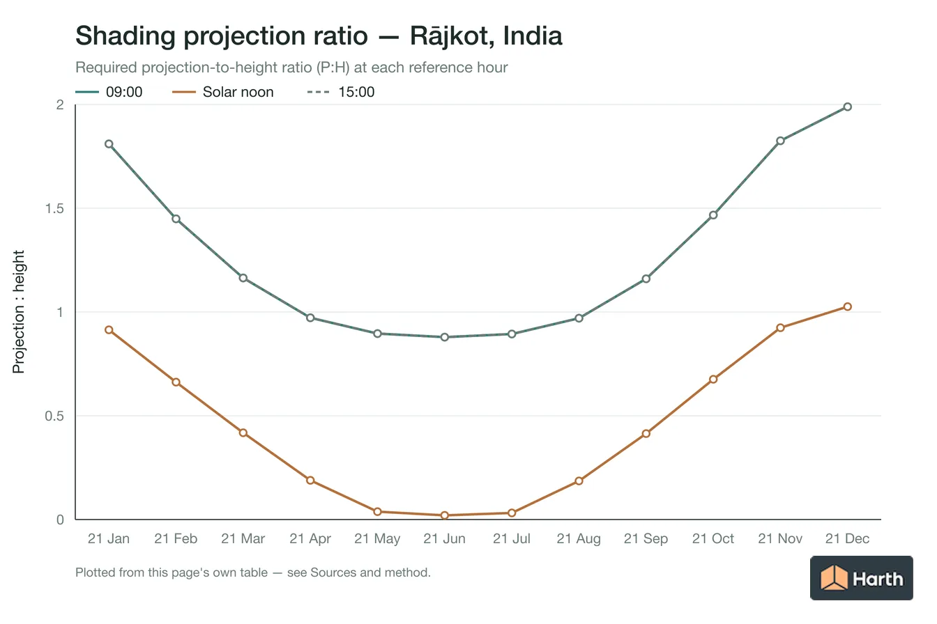Projection-to-height shading ratio by month for Rājkot, India