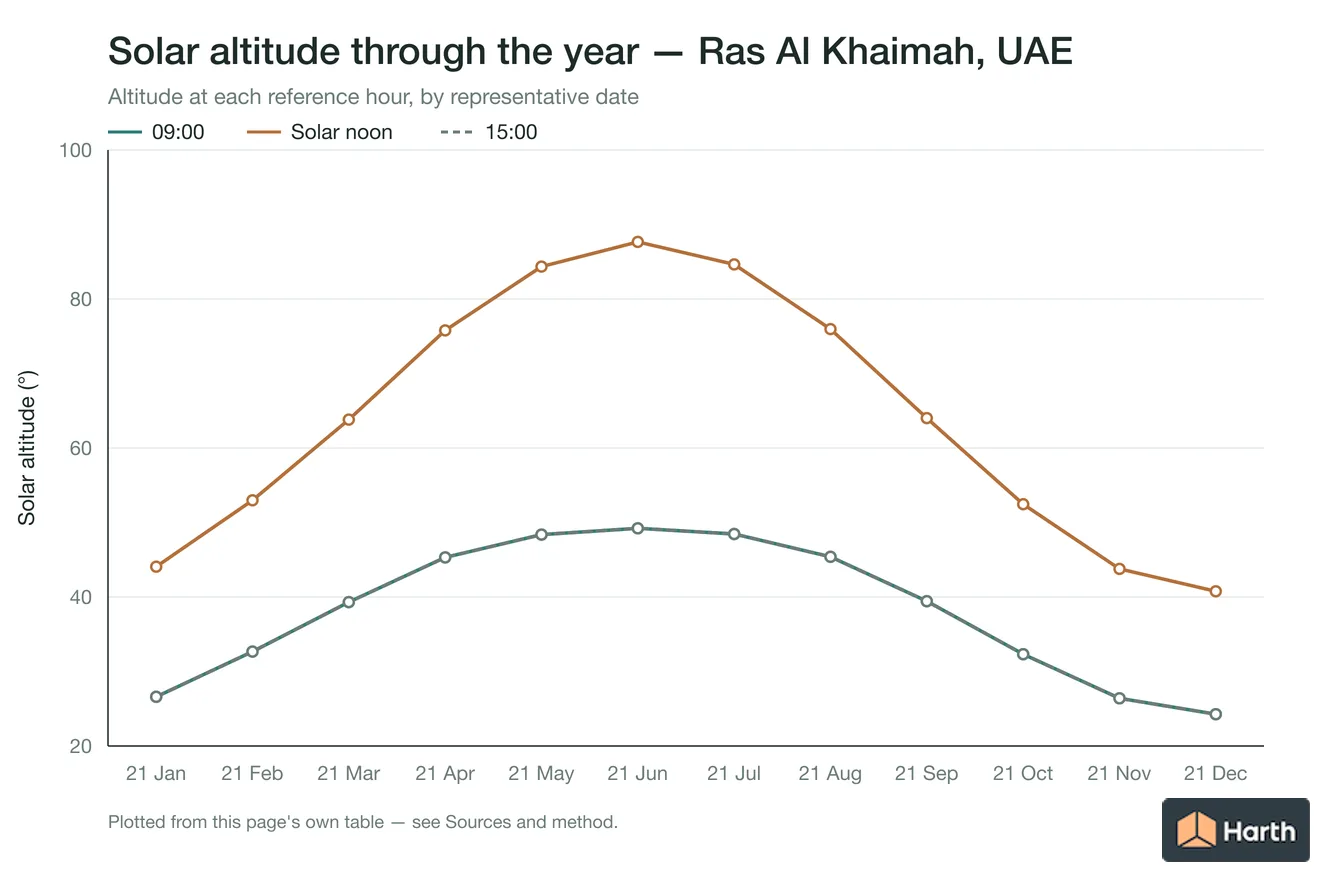 Solar altitude by month for Ras Al Khaimah, UAE at each reference hour
