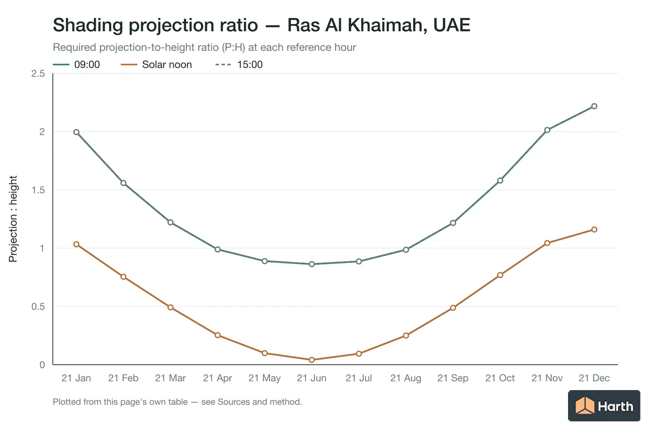 Projection-to-height shading ratio by month for Ras Al Khaimah, UAE