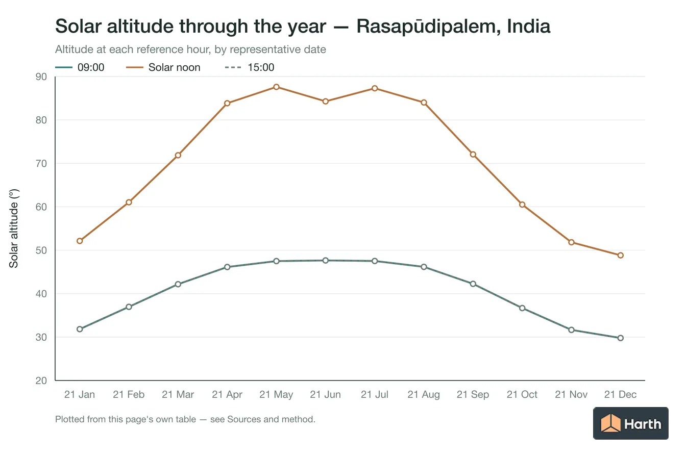 Solar altitude by month for Rasapūdipalem, India at each reference hour