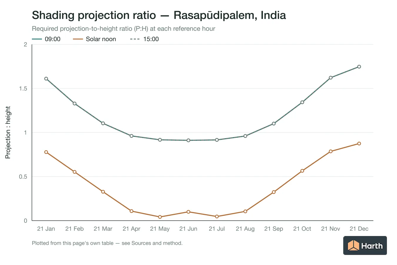 Projection-to-height shading ratio by month for Rasapūdipalem, India