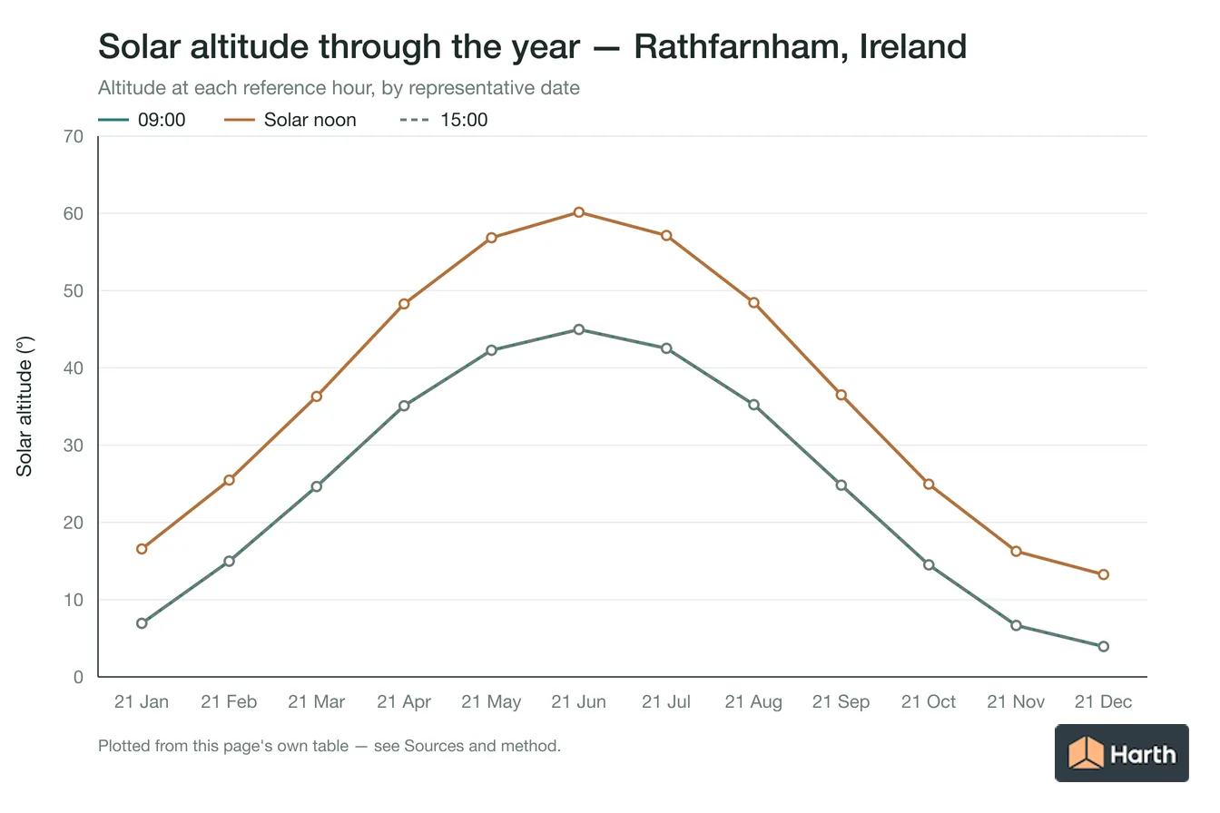 Solar altitude by month for Rathfarnham, Ireland at each reference hour