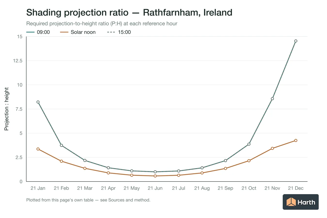 Projection-to-height shading ratio by month for Rathfarnham, Ireland