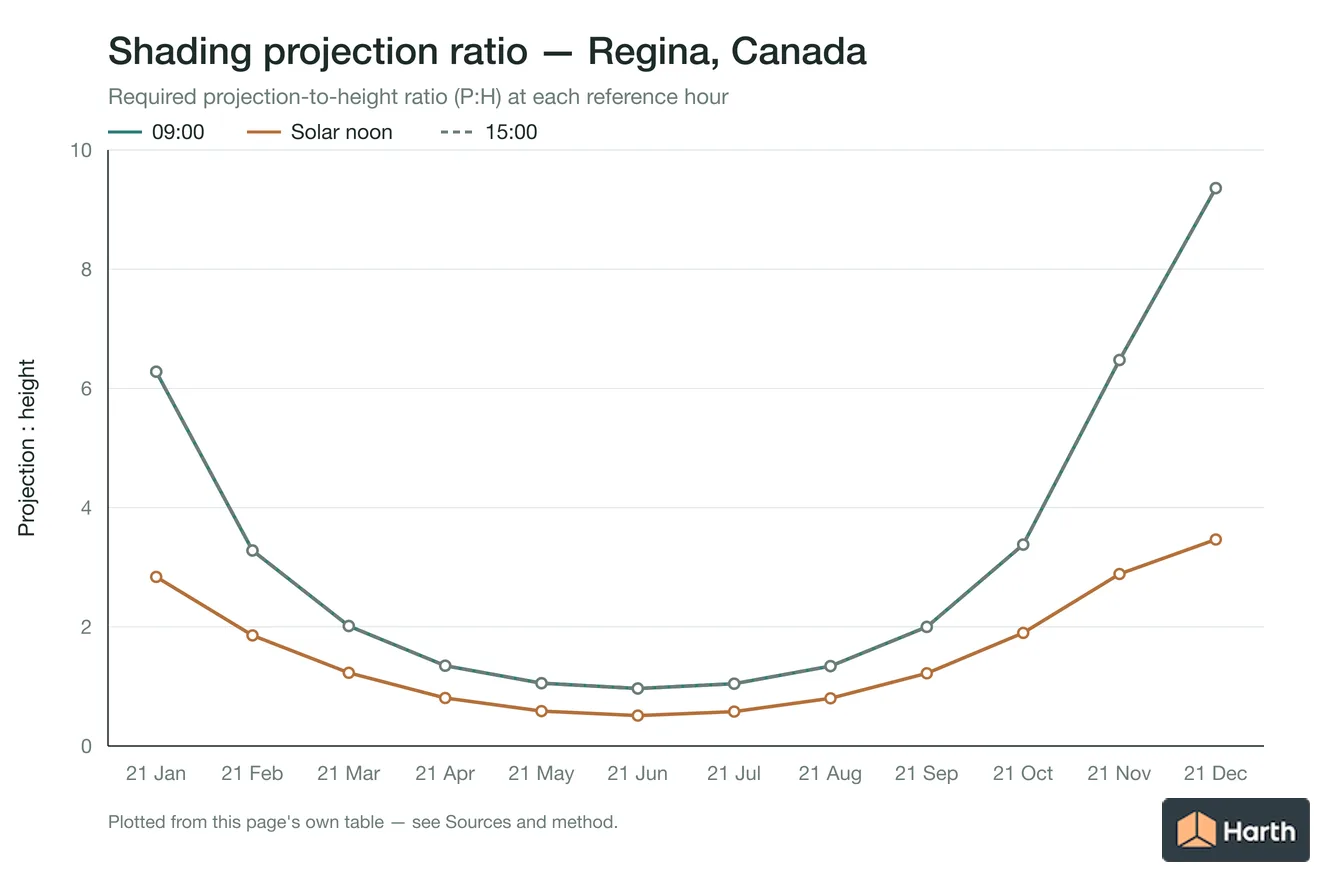 Projection-to-height shading ratio by month for Regina, Canada
