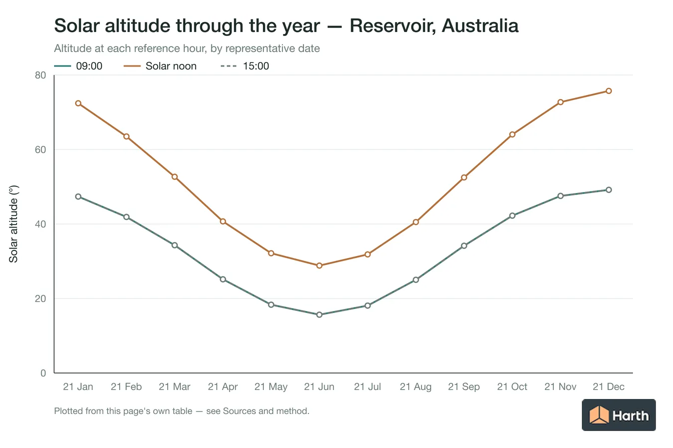 Solar altitude by month for Reservoir, Australia at each reference hour