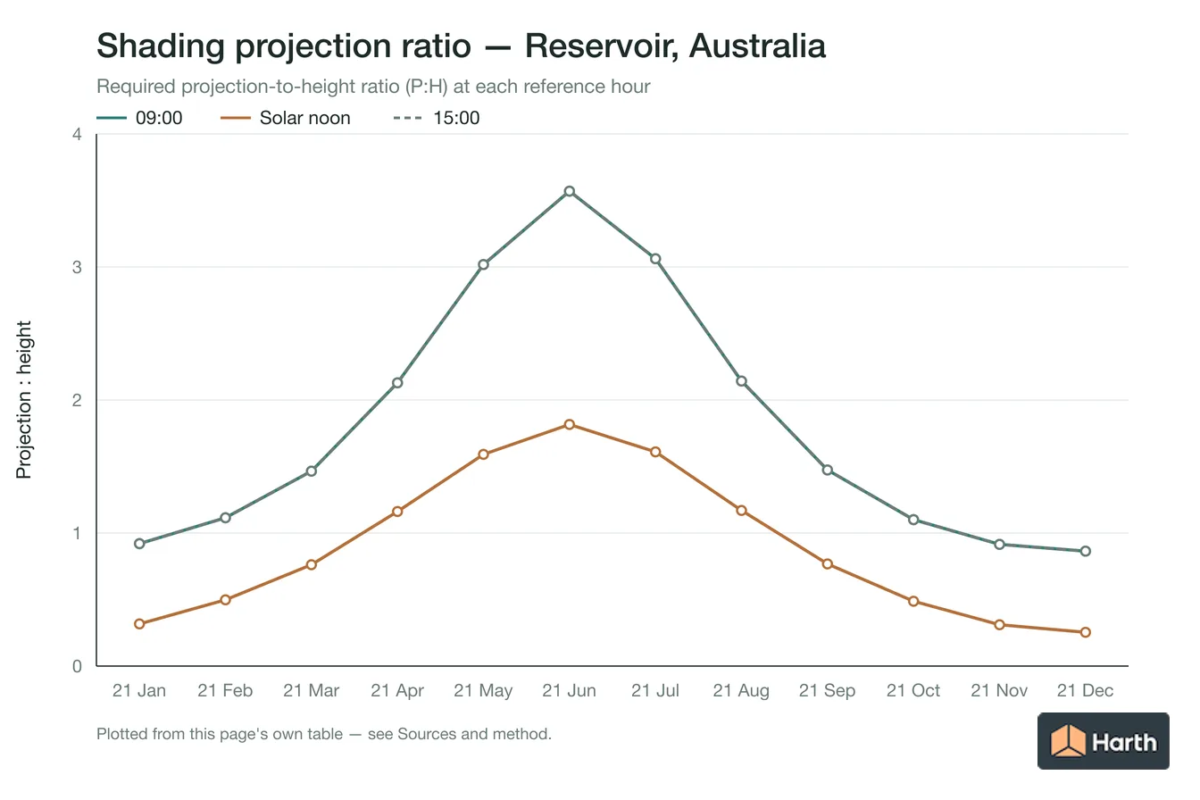 Projection-to-height shading ratio by month for Reservoir, Australia