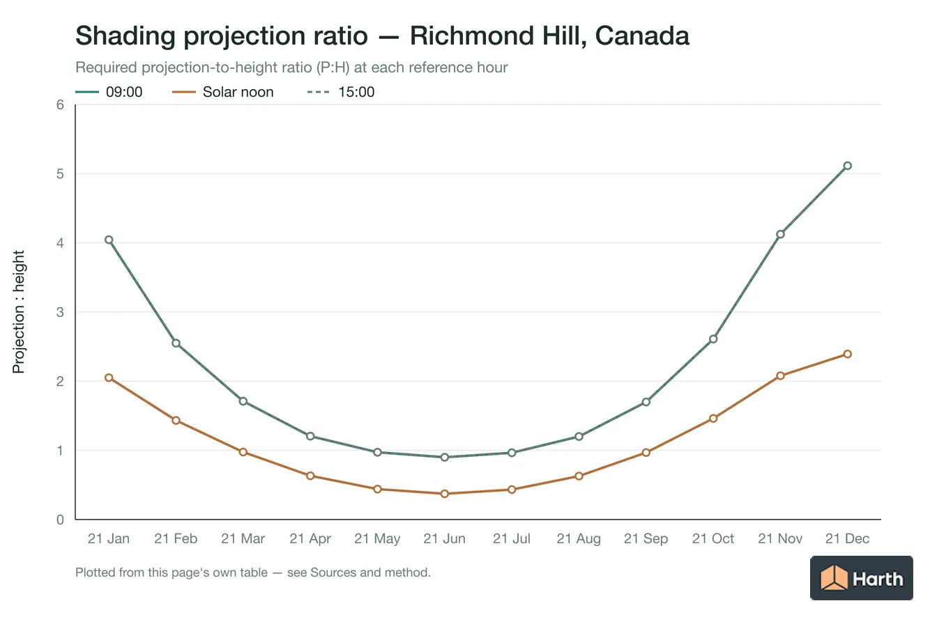 Projection-to-height shading ratio by month for Richmond Hill, Canada