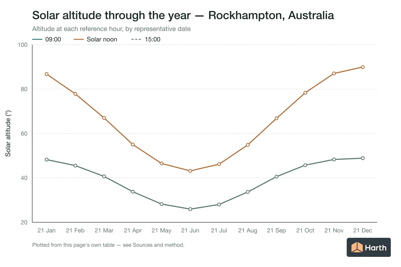 Solar altitude by month for Rockhampton, Australia at each reference hour