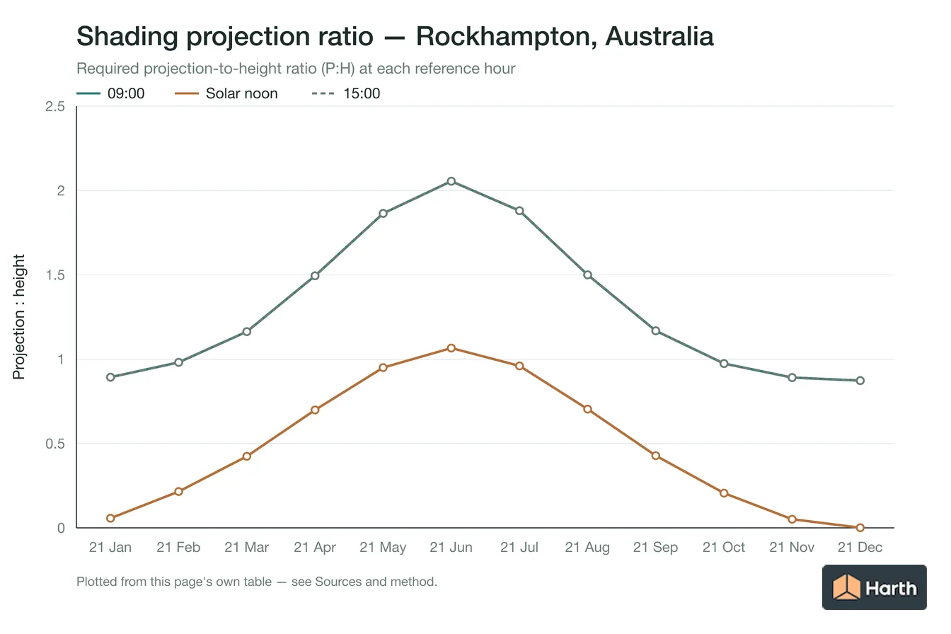 Projection-to-height shading ratio by month for Rockhampton, Australia