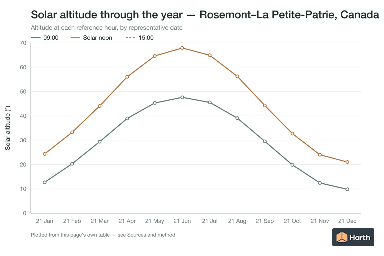 Solar altitude by month for Rosemont–La Petite-Patrie, Canada at each reference hour