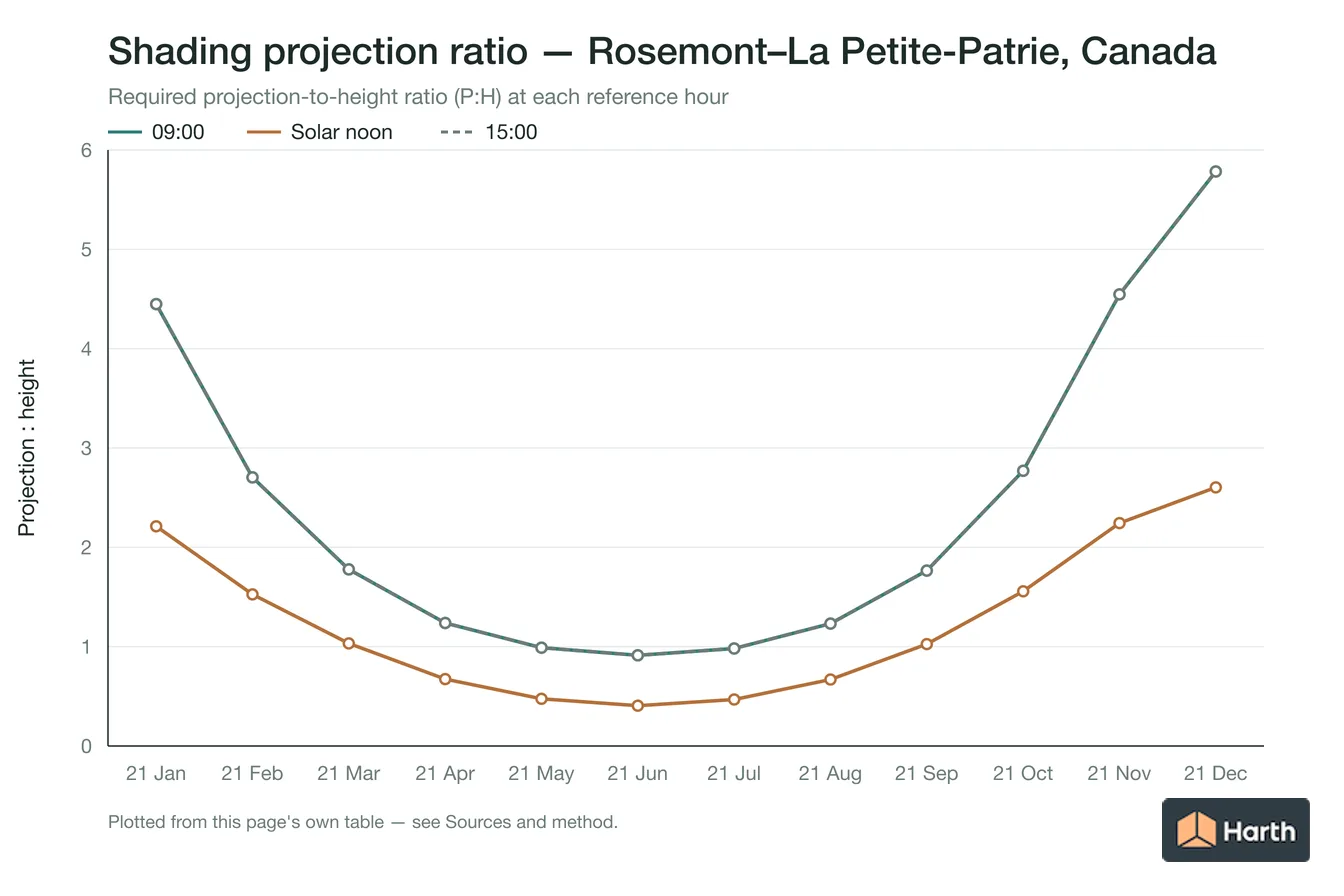 Projection-to-height shading ratio by month for Rosemont–La Petite-Patrie, Canada