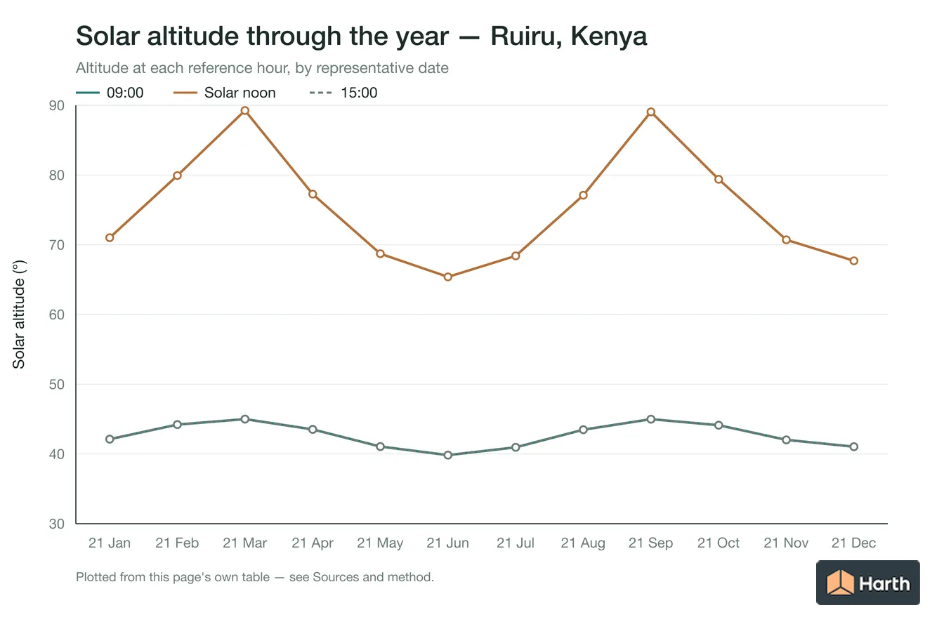 Solar altitude by month for Ruiru, Kenya at each reference hour