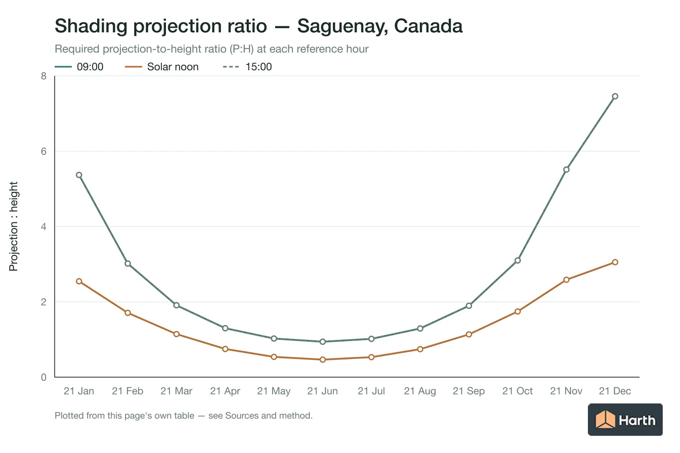 Projection-to-height shading ratio by month for Saguenay, Canada