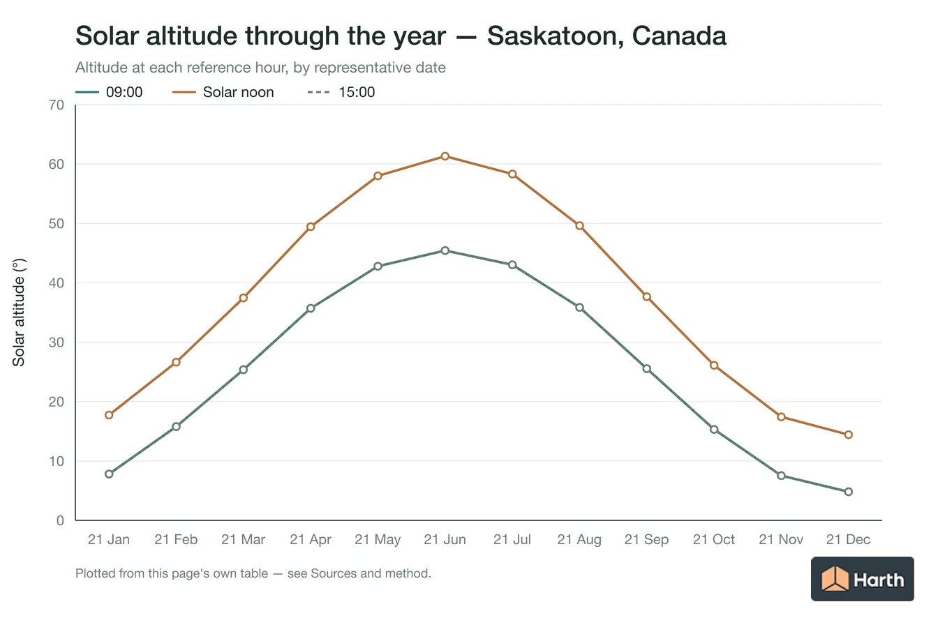 Solar altitude by month for Saskatoon, Canada at each reference hour