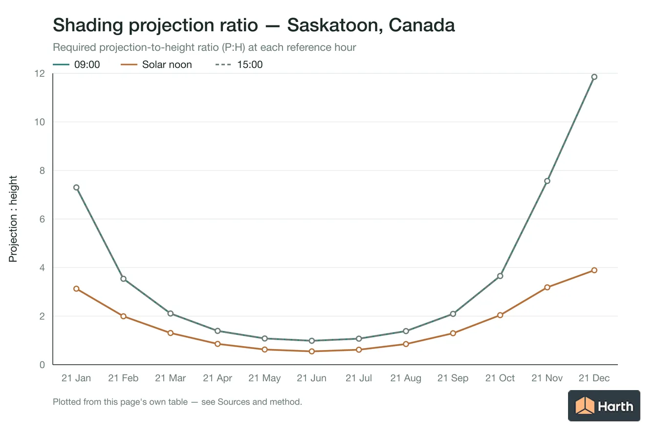 Projection-to-height shading ratio by month for Saskatoon, Canada