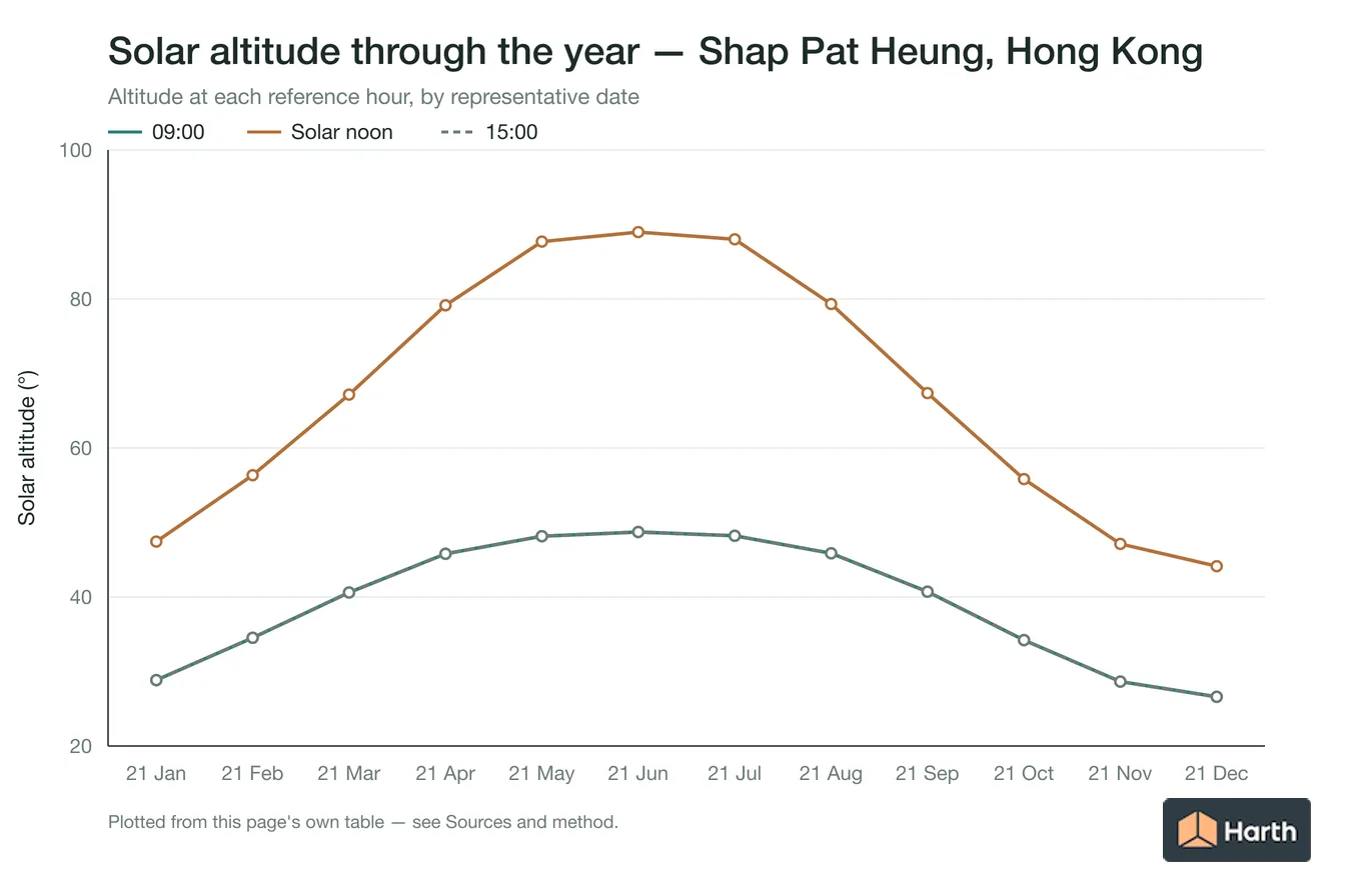 Solar altitude by month for Shap Pat Heung, Hong Kong at each reference hour