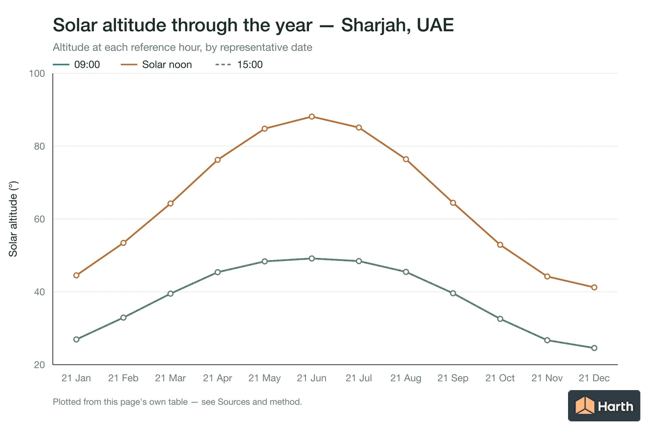 Solar altitude by month for Sharjah, UAE at each reference hour