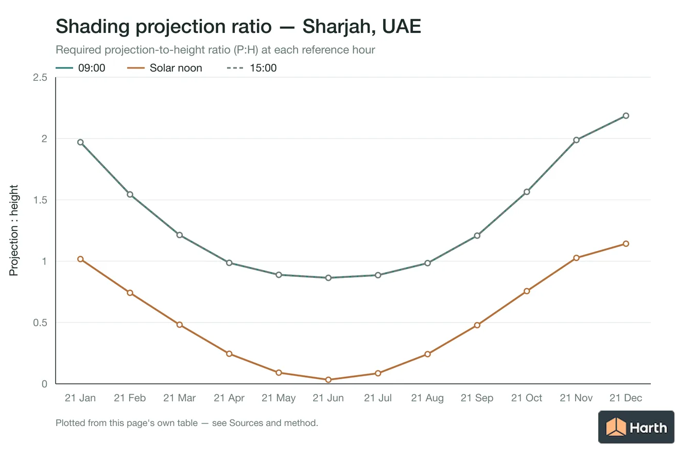 Projection-to-height shading ratio by month for Sharjah, UAE