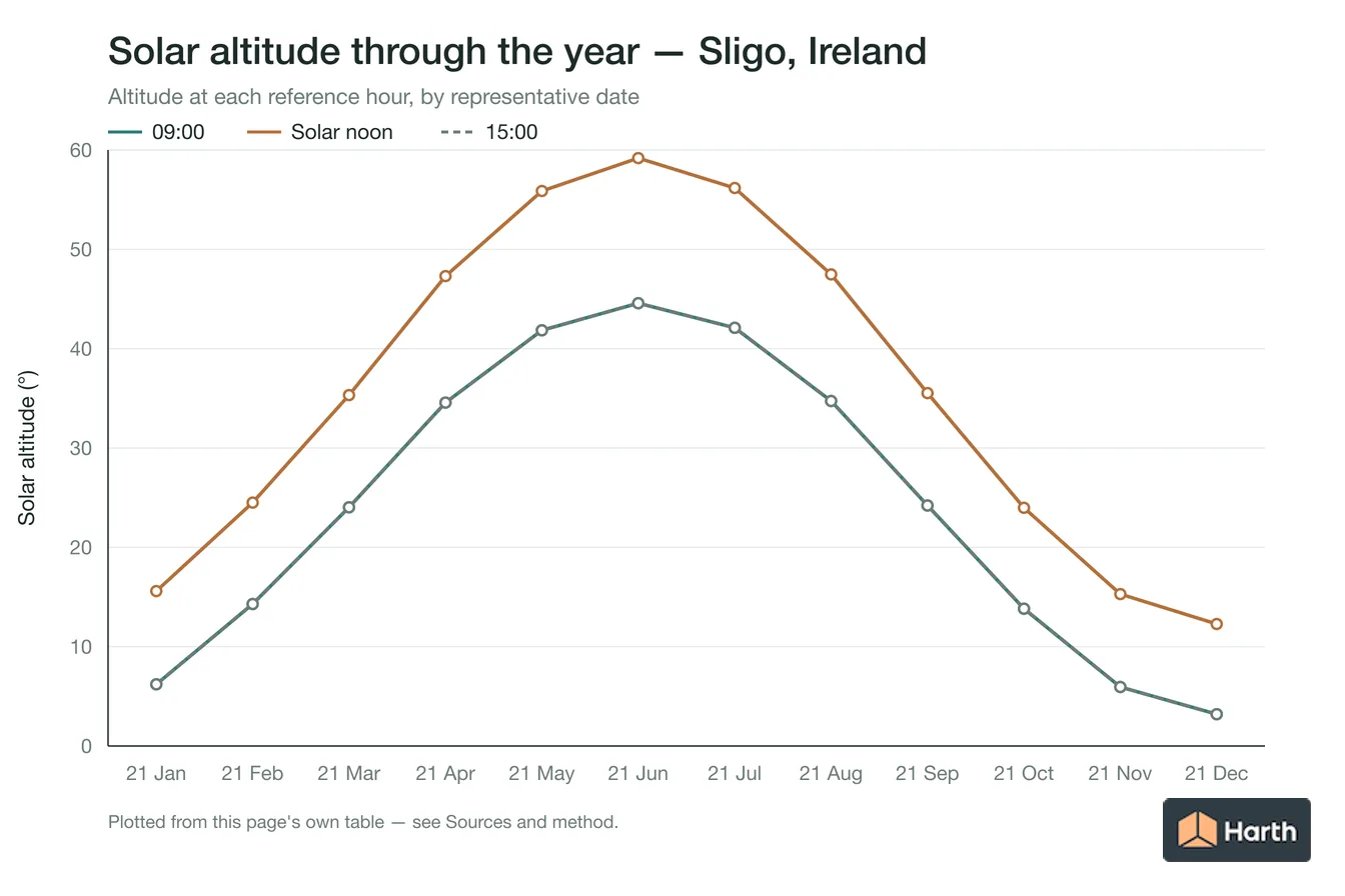 Solar altitude by month for Sligo, Ireland at each reference hour