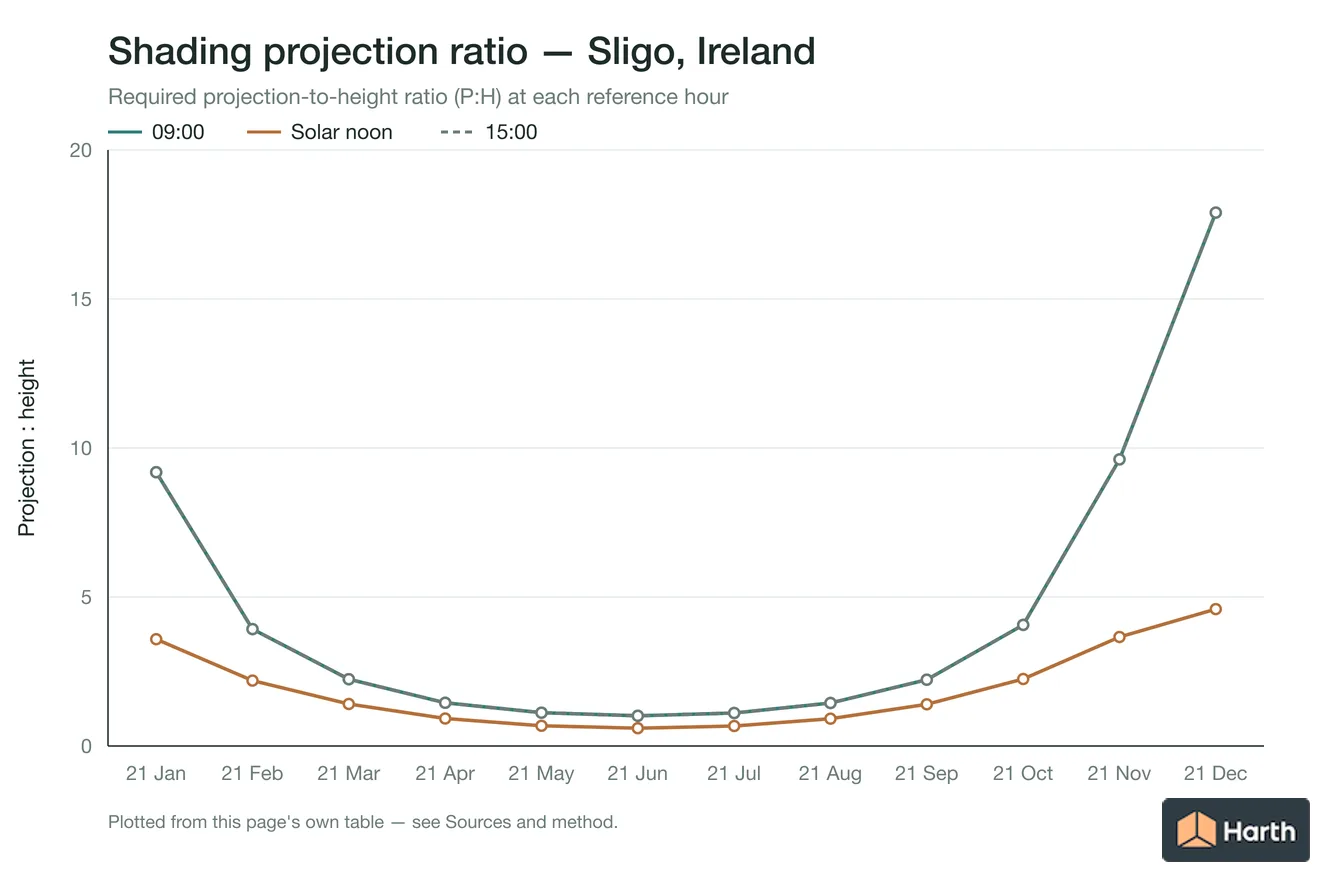 Projection-to-height shading ratio by month for Sligo, Ireland