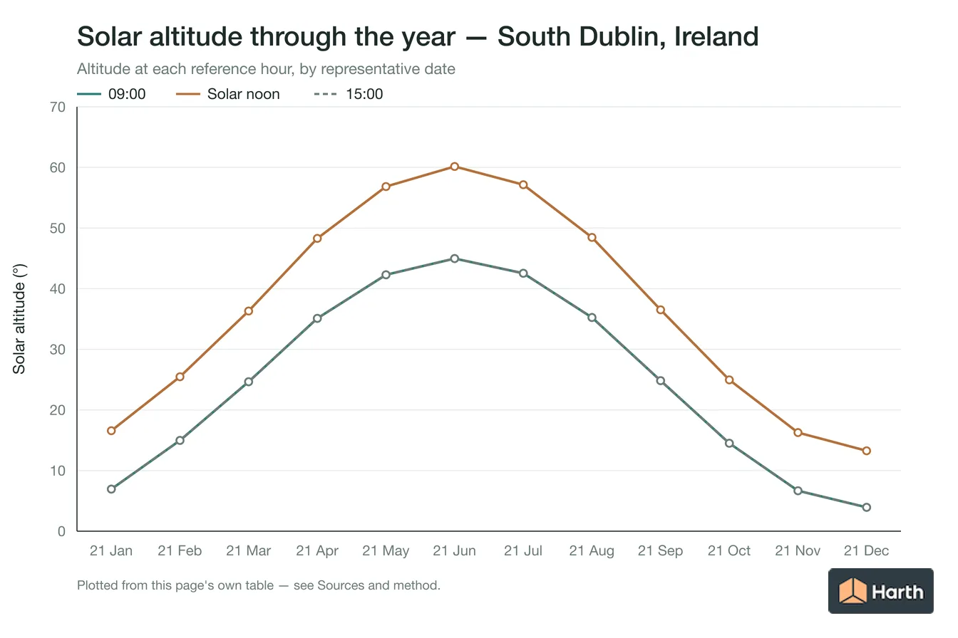 Solar altitude by month for South Dublin, Ireland at each reference hour