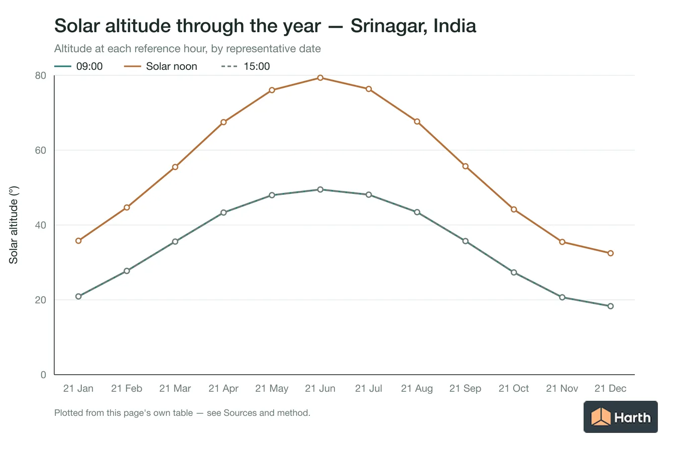 Solar altitude by month for Srinagar, India at each reference hour