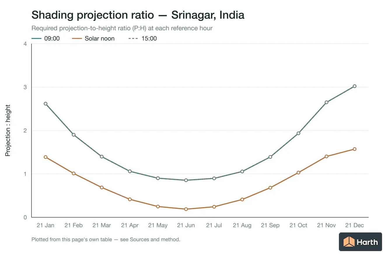 Projection-to-height shading ratio by month for Srinagar, India