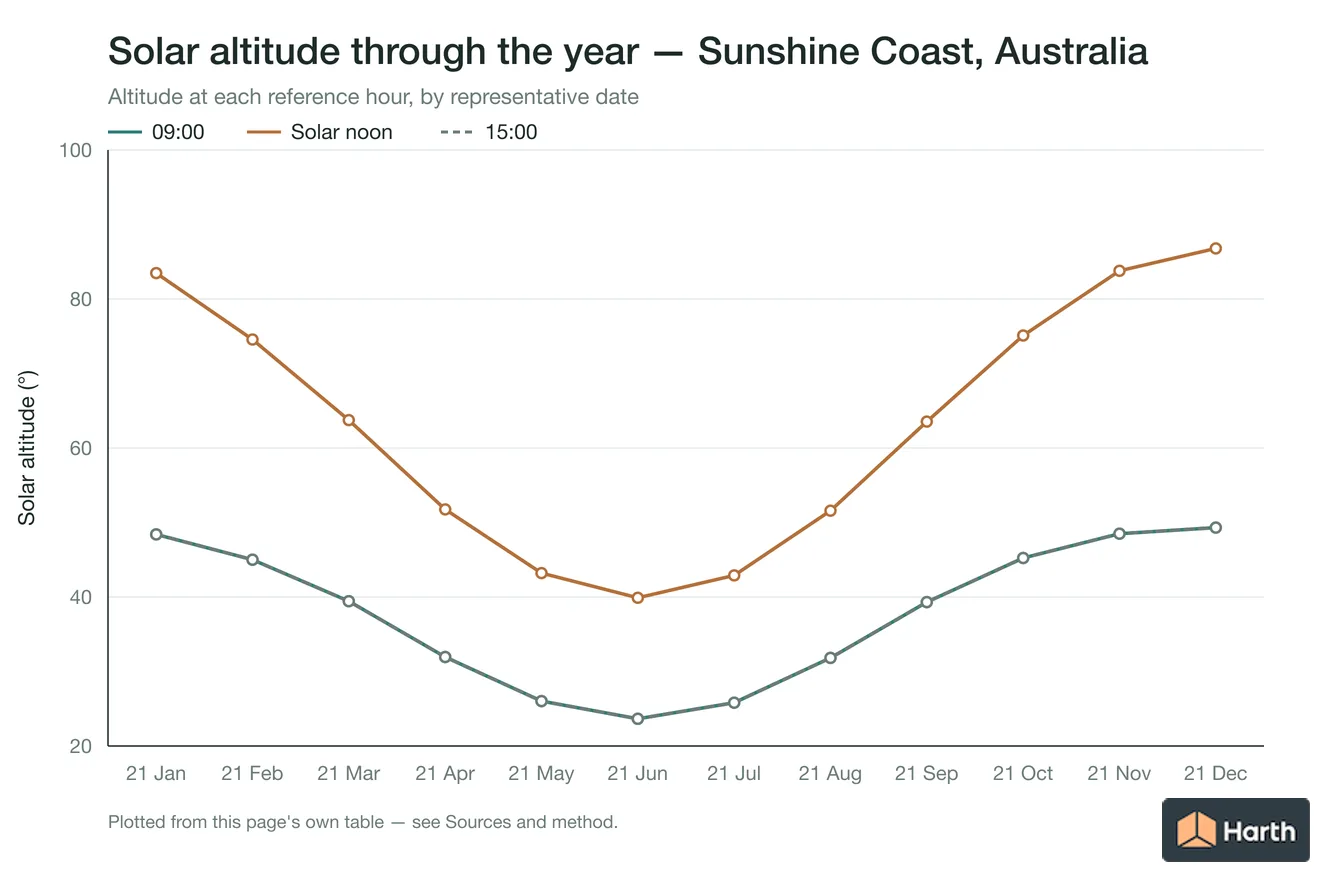 Solar altitude by month for Sunshine Coast, Australia at each reference hour