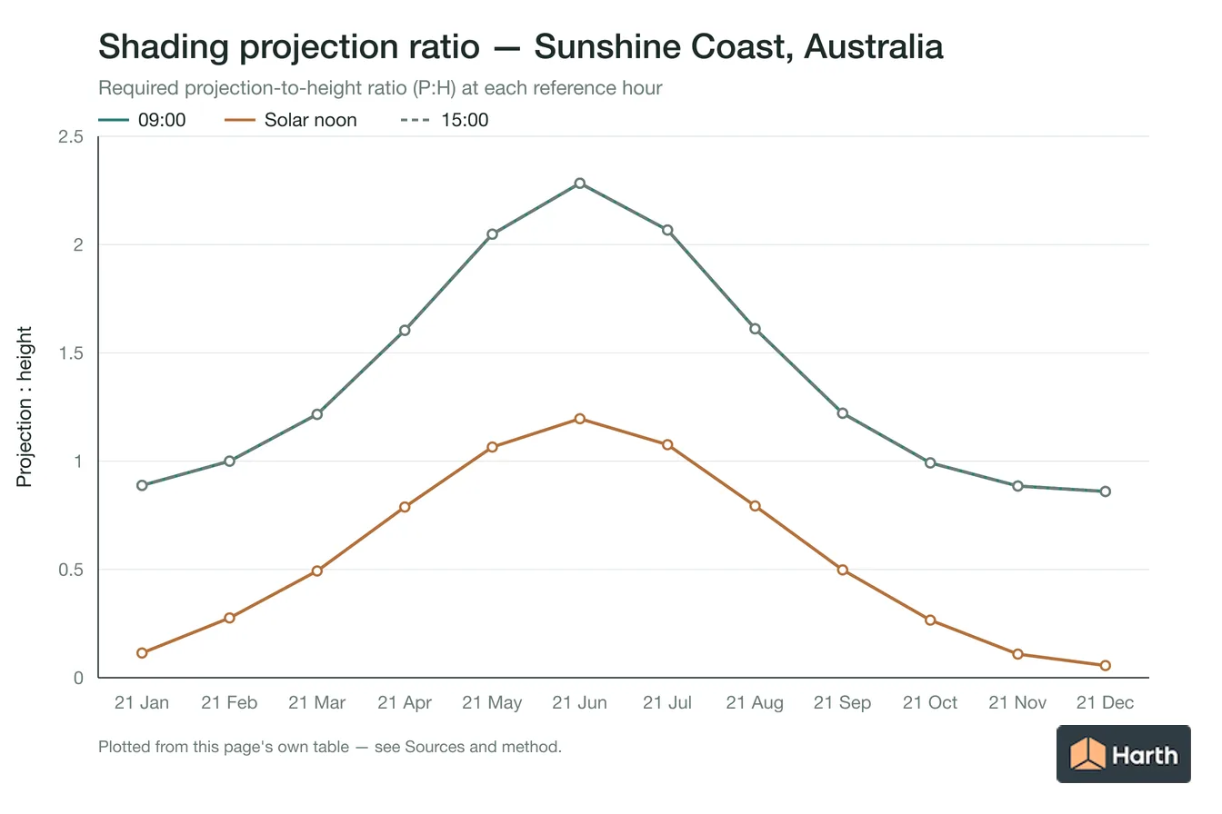 Projection-to-height shading ratio by month for Sunshine Coast, Australia